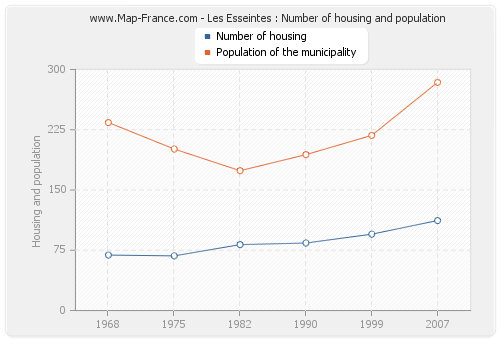 Les Esseintes : Number of housing and population
